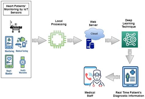 IoT Based Smart Monitoring of Patients’ with Acute Heart Failure.